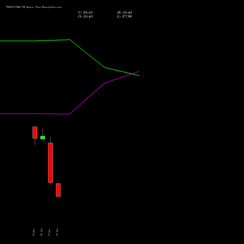 TRENT 2900 PE (PUT) 28 July 2026 options price chart analysis Trent Limited 