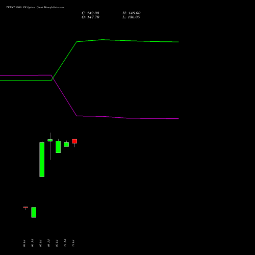 TRENT 2900 PE (PUT) 25 August 2026 options price chart analysis Trent Limited 