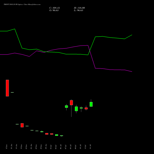 TRENT 2933.35 PE (PUT) 28 July 2026 options price chart analysis Trent Limited 