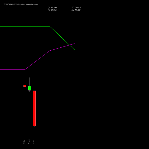 TRENT 2940 PE (PUT) 30 June 2026 options price chart analysis Trent Limited 