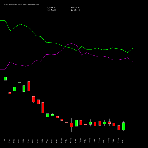 TRENT 2950.00 PE (PUT) 25 August 2026 options price chart analysis Trent Limited 
