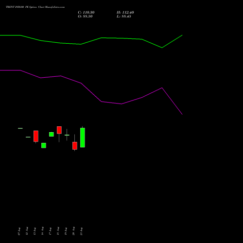 TRENT 2950.00 PE (PUT) 29 September 2026 options price chart analysis Trent Limited 