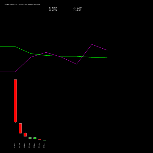 TRENT 2966.65 PE (PUT) 30 June 2026 options price chart analysis Trent Limited 