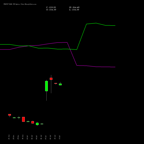 TRENT 3040 PE (PUT) 28 July 2026 options price chart analysis Trent Limited 