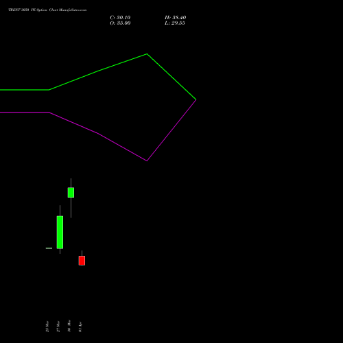 TRENT 3050 PE (PUT) 28 April 2026 options price chart analysis Trent Limited 