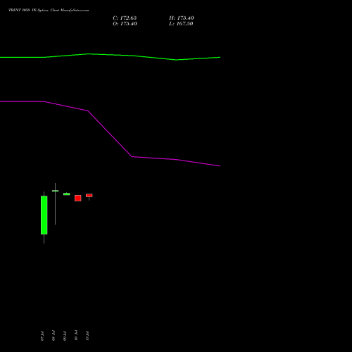 TRENT 3050 PE (PUT) 28 July 2026 options price chart analysis Trent Limited 