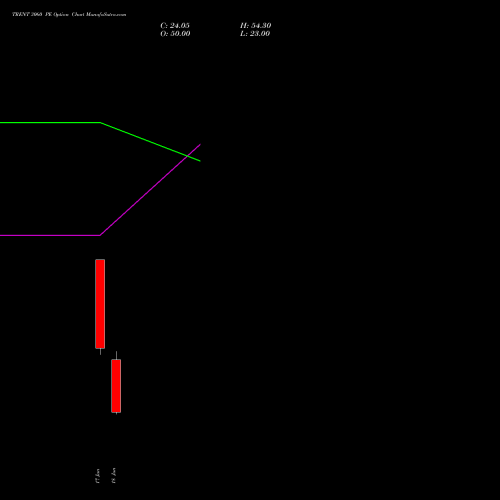 TRENT 3060 PE (PUT) 30 June 2026 options price chart analysis Trent Limited 