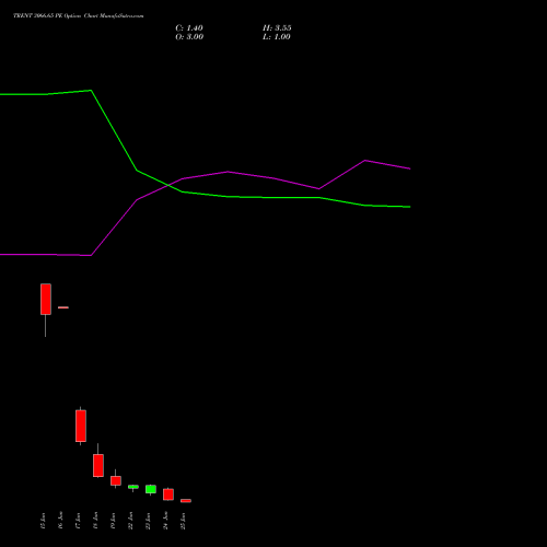 TRENT 3066.65 PE (PUT) 30 June 2026 options price chart analysis Trent Limited 