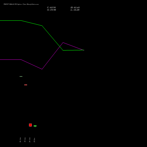 TRENT 3066.65 PE (PUT) 28 July 2026 options price chart analysis Trent Limited 