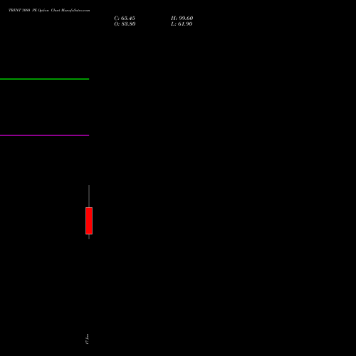 TRENT 3080 PE (PUT) 30 June 2026 options price chart analysis Trent Limited 