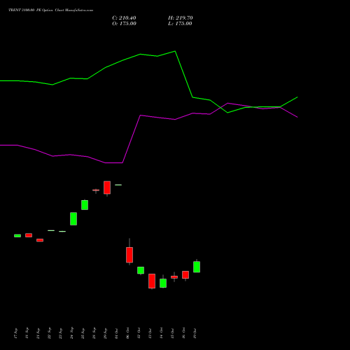 TRENT 3100.00 PE (PUT) 27 October 2026 options price chart analysis Trent Limited 