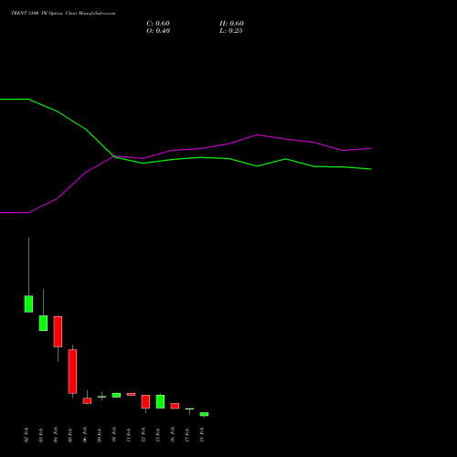 TRENT 3100 PE (PUT) 24 February 2026 options price chart analysis Trent Limited 