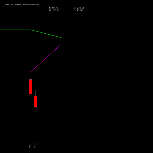 TRENT 3100 PE (PUT) 28 July 2026 options price chart analysis Trent Limited 