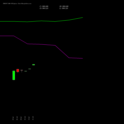 TRENT 3100 PE (PUT) 25 August 2026 options price chart analysis Trent Limited 
