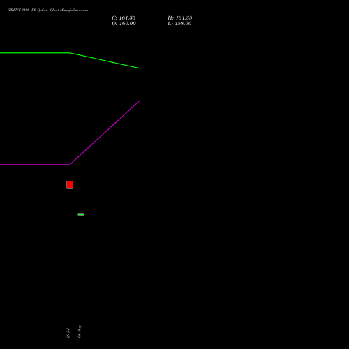 TRENT 3100 PE (PUT) 29 September 2026 options price chart analysis Trent Limited 