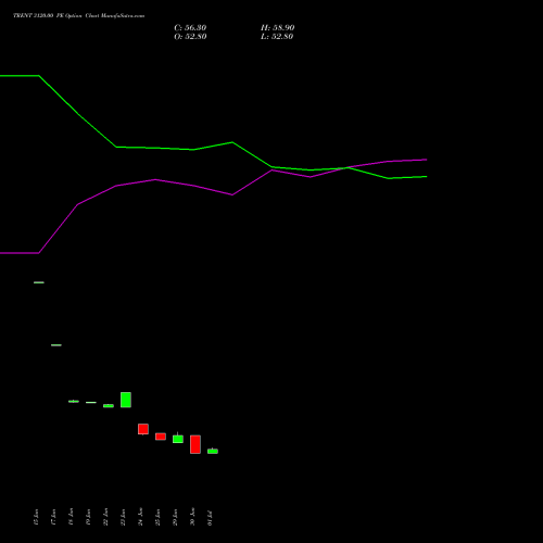 TRENT 3120.00 PE (PUT) 28 July 2026 options price chart analysis Trent Limited 