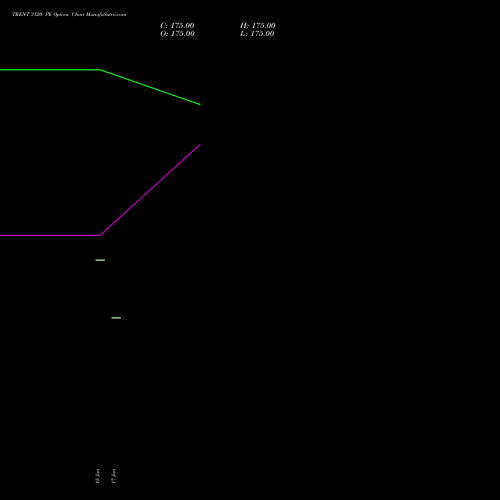 TRENT 3120 PE (PUT) 28 July 2026 options price chart analysis Trent Limited 