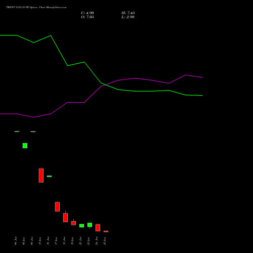 TRENT 3133.35 PE (PUT) 30 June 2026 options price chart analysis Trent Limited 