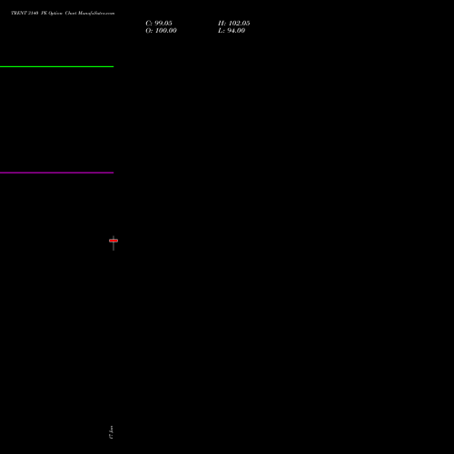 TRENT 3140 PE (PUT) 30 June 2026 options price chart analysis Trent Limited 