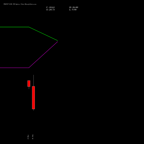 TRENT 3150 PE (PUT) 30 March 2026 options price chart analysis Trent Limited 