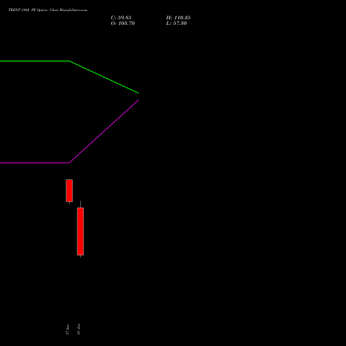 TRENT 3160 PE (PUT) 30 June 2026 options price chart analysis Trent Limited 