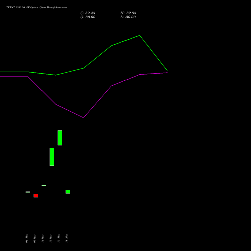TRENT 3200.00 PE (PUT) 28 April 2026 options price chart analysis Trent Limited 