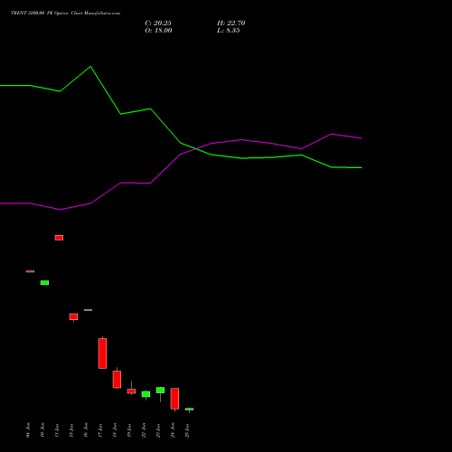TRENT 3200.00 PE (PUT) 30 June 2026 options price chart analysis Trent Limited 