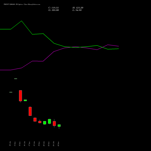 TRENT 3200.00 PE (PUT) 28 July 2026 options price chart analysis Trent Limited 