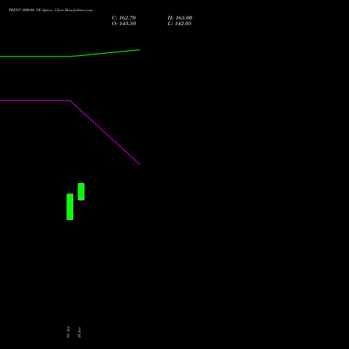 TRENT 3200.00 PE (PUT) 25 August 2026 options price chart analysis Trent Limited 