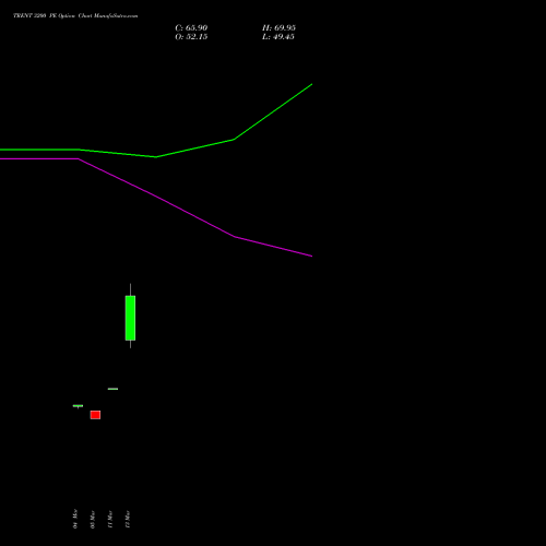 TRENT 3200 PE (PUT) 28 April 2026 options price chart analysis Trent Limited 
