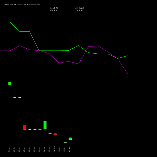 TRENT 3200 PE (PUT) 26 May 2026 options price chart analysis Trent Limited 