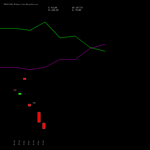 TRENT 3200 PE (PUT) 30 June 2026 options price chart analysis Trent Limited 