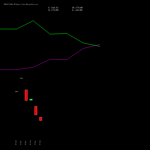 TRENT 3200 PE (PUT) 28 July 2026 options price chart analysis Trent Limited 