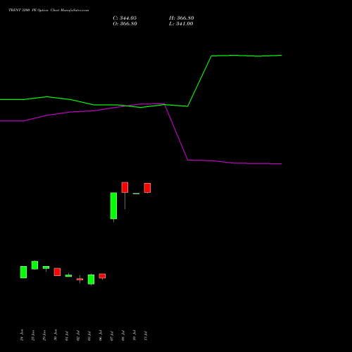 TRENT 3200 PE (PUT) 25 August 2026 options price chart analysis Trent Limited 