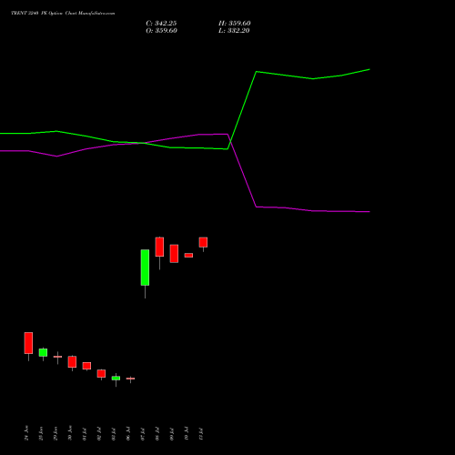 TRENT 3240 PE (PUT) 28 July 2026 options price chart analysis Trent Limited 
