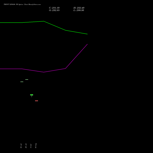 TRENT 3250.00 PE (PUT) 25 August 2026 options price chart analysis Trent Limited 