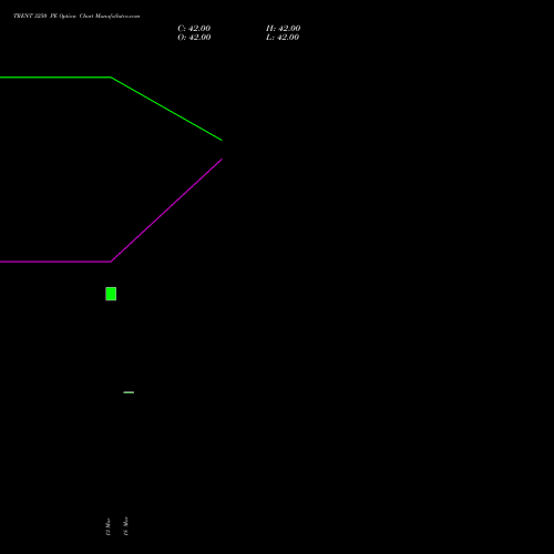 TRENT 3250 PE (PUT) 28 April 2026 options price chart analysis Trent Limited 