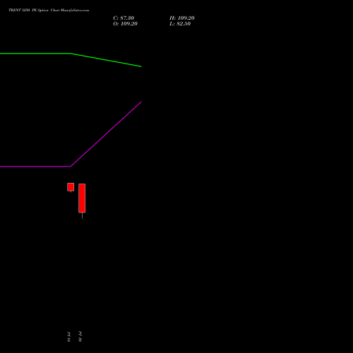 TRENT 3250 PE (PUT) 28 July 2026 options price chart analysis Trent Limited 