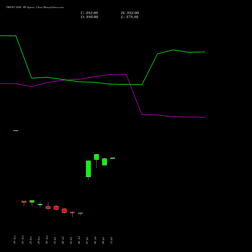TRENT 3280 PE (PUT) 28 July 2026 options price chart analysis Trent Limited 