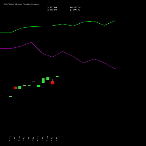 TRENT 3300.00 PE (PUT) 29 September 2026 options price chart analysis Trent Limited 