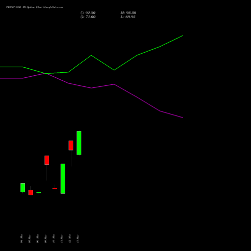 TRENT 3300 PE (PUT) 28 April 2026 options price chart analysis Trent Limited 