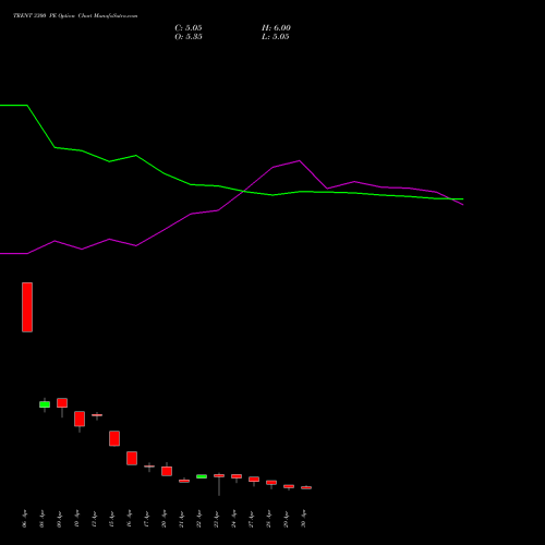 TRENT 3300 PE (PUT) 26 May 2026 options price chart analysis Trent Limited 