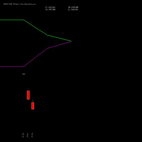 TRENT 3300 PE (PUT) 30 June 2026 options price chart analysis Trent Limited 