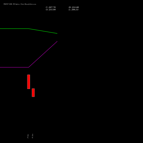 TRENT 3300 PE (PUT) 28 July 2026 options price chart analysis Trent Limited 