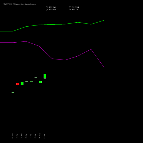 TRENT 3300 PE (PUT) 29 September 2026 options price chart analysis Trent Limited 