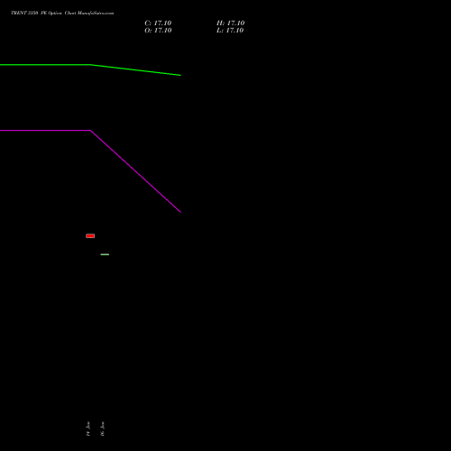 TRENT 3350 PE (PUT) 24 February 2026 options price chart analysis Trent Limited 