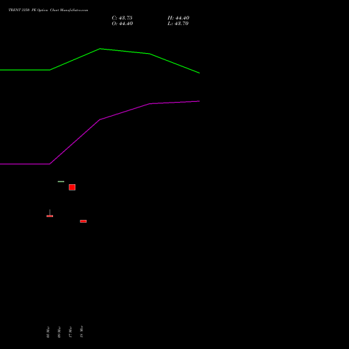 TRENT 3350 PE (PUT) 28 April 2026 options price chart analysis Trent Limited 