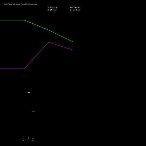 TRENT 3360 PE (PUT) 28 July 2026 options price chart analysis Trent Limited 