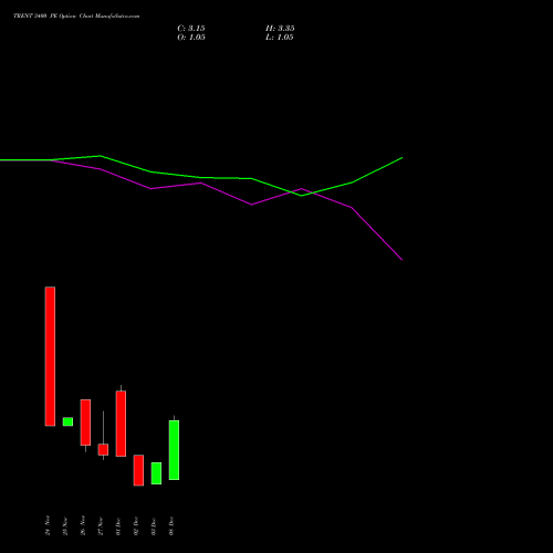 Live TRENT 3400 PE (PUT) 30 December 2025 options price chart analysis Trent Limited 