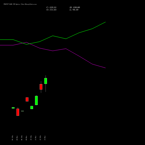 TRENT 3400 PE (PUT) 28 April 2026 options price chart analysis Trent Limited 